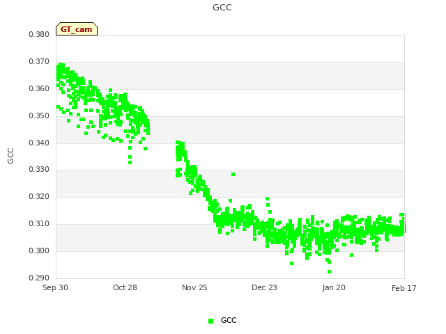 plot of GCC