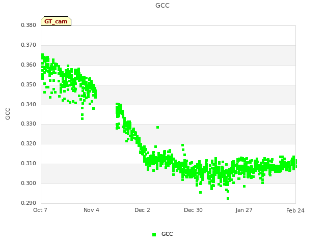 plot of GCC