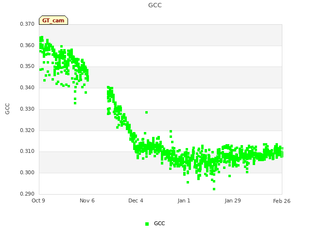 plot of GCC