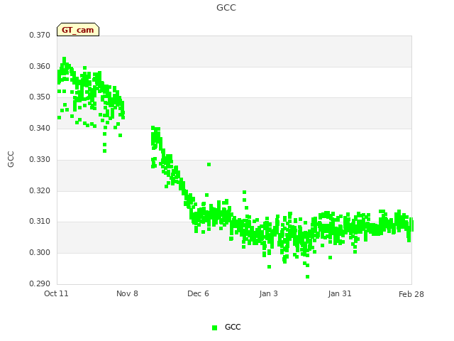 plot of GCC