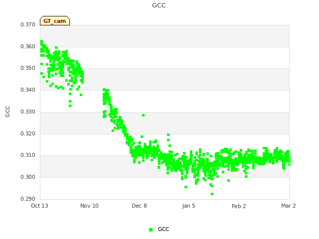 plot of GCC