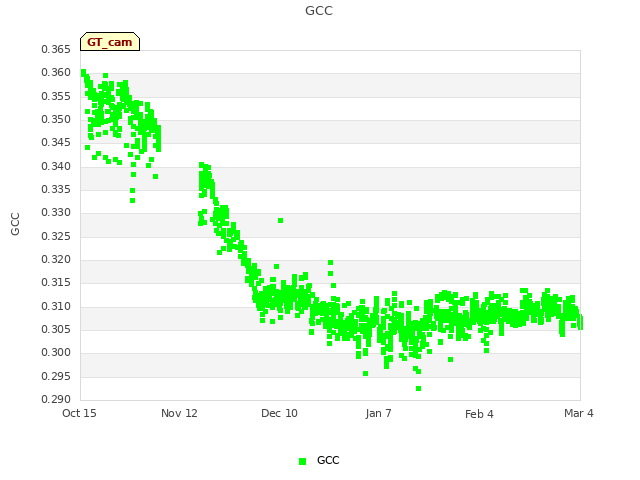 plot of GCC