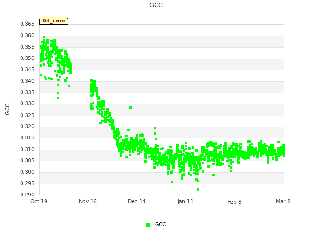 plot of GCC