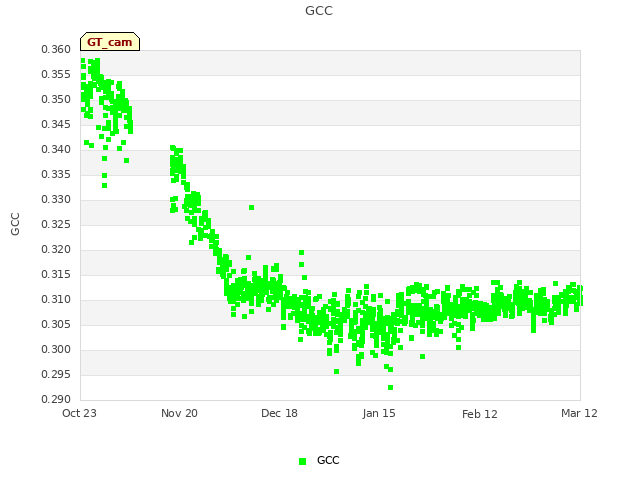 plot of GCC