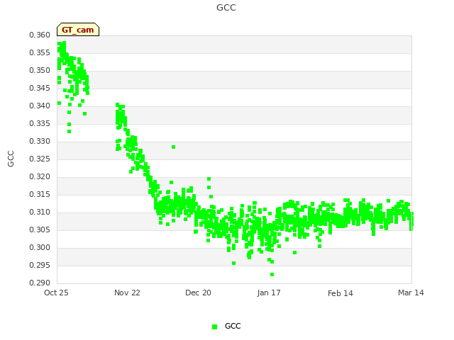 plot of GCC