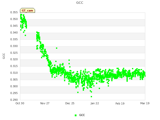 plot of GCC