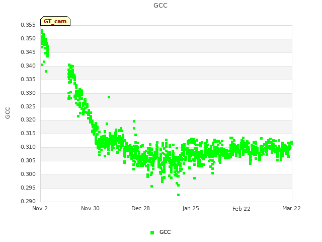 plot of GCC