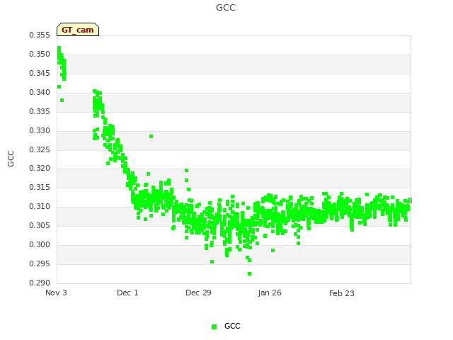 plot of GCC