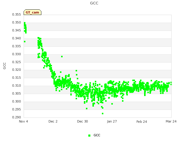 plot of GCC