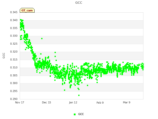 plot of GCC