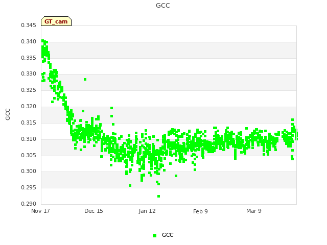 plot of GCC