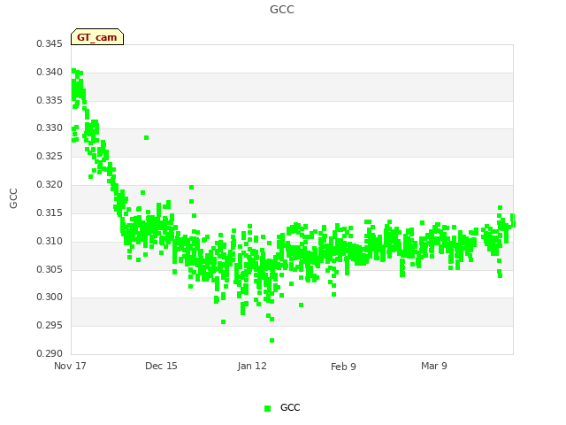 plot of GCC