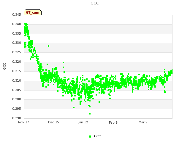 plot of GCC