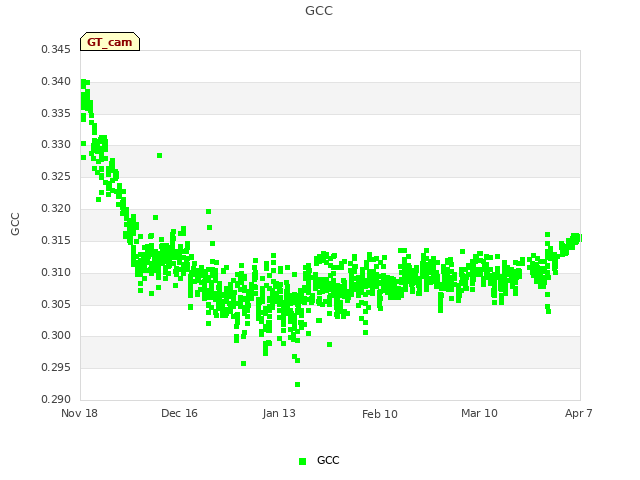 plot of GCC