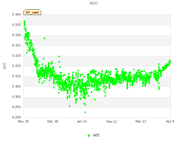 plot of GCC