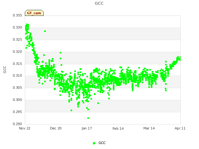 plot of GCC