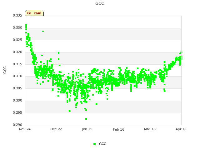 plot of GCC