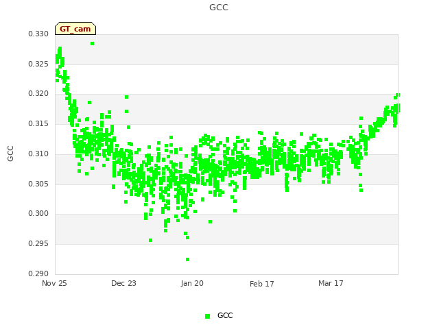 plot of GCC