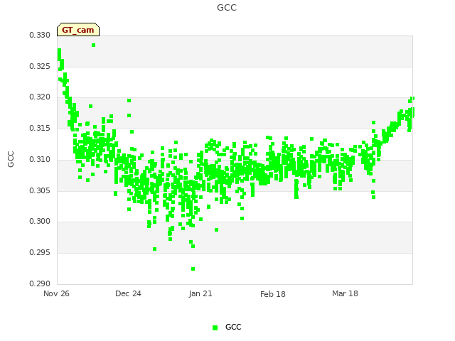 plot of GCC