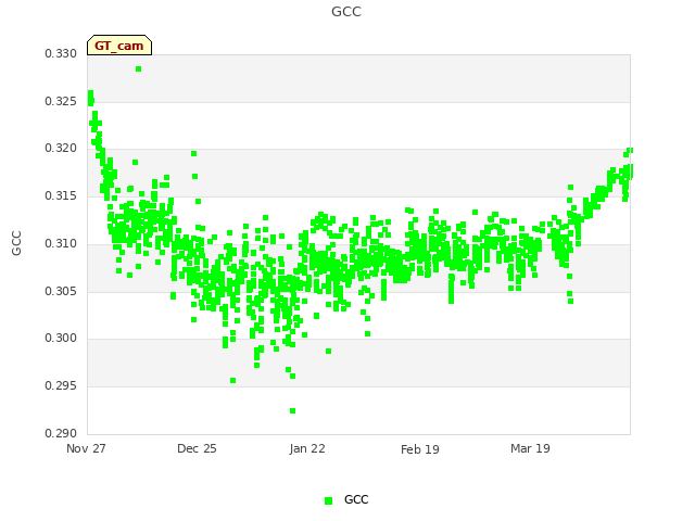 plot of GCC