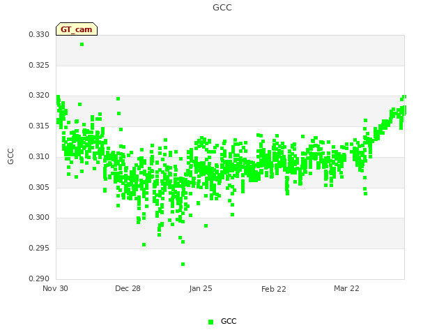 plot of GCC