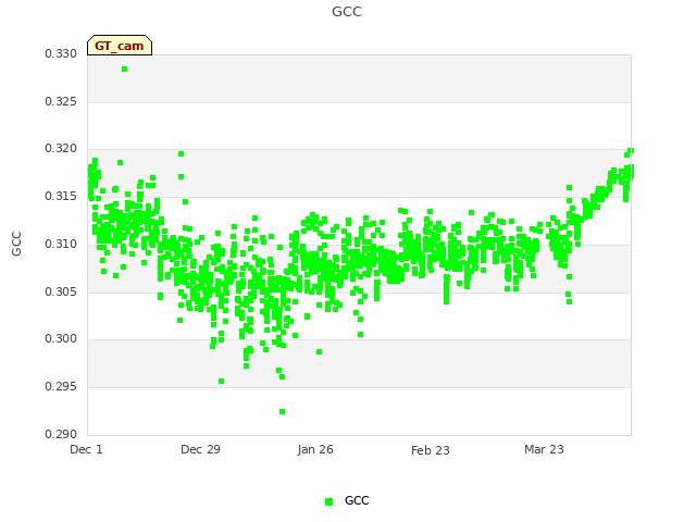 plot of GCC