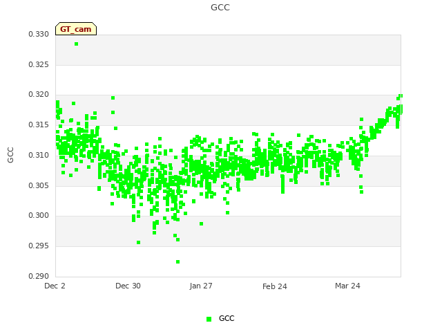 plot of GCC