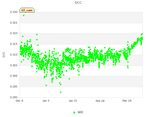 plot of GCC