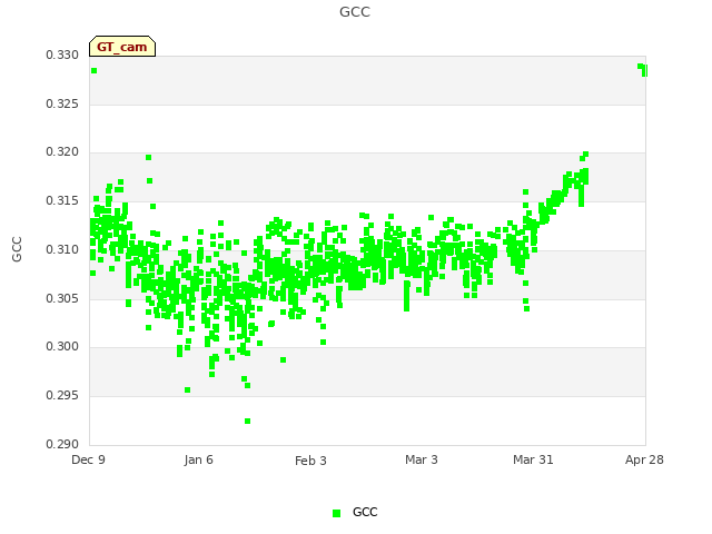 plot of GCC