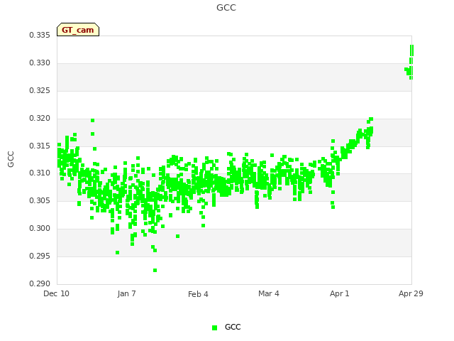 plot of GCC