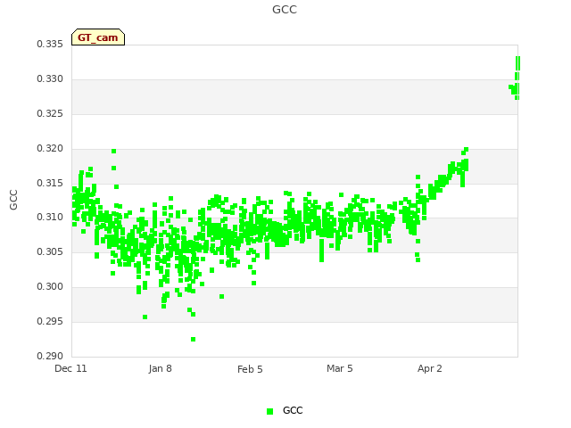 plot of GCC