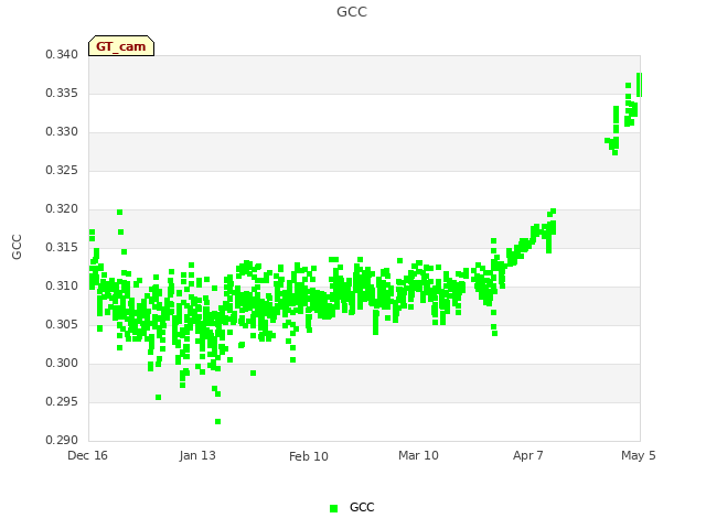 plot of GCC