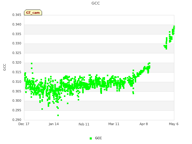 plot of GCC