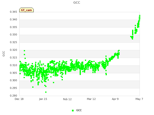 plot of GCC