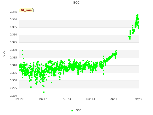 plot of GCC