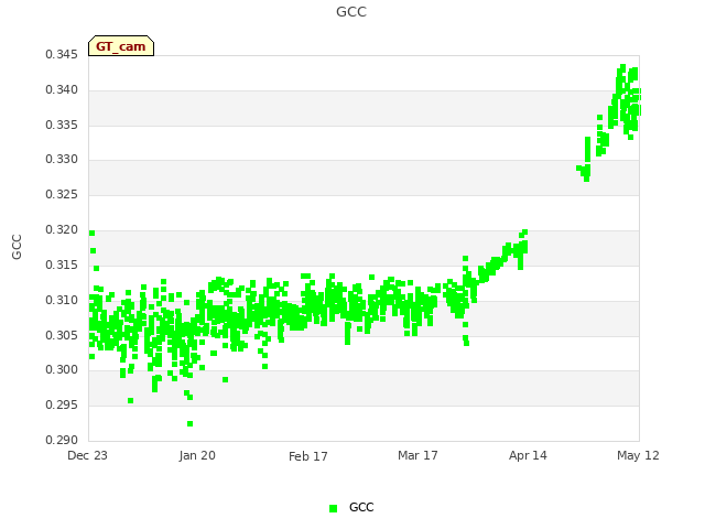 plot of GCC