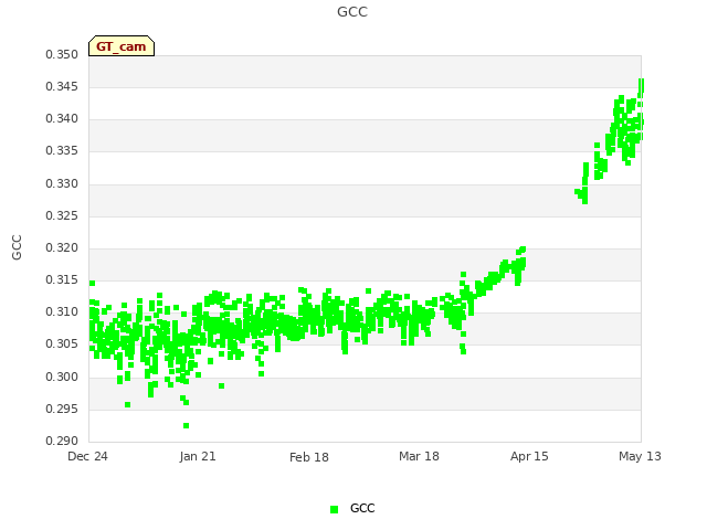 plot of GCC