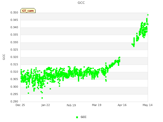 plot of GCC