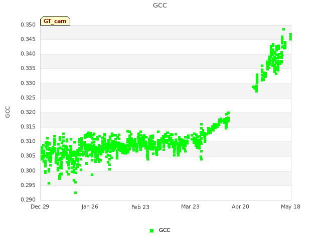 plot of GCC