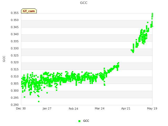 plot of GCC