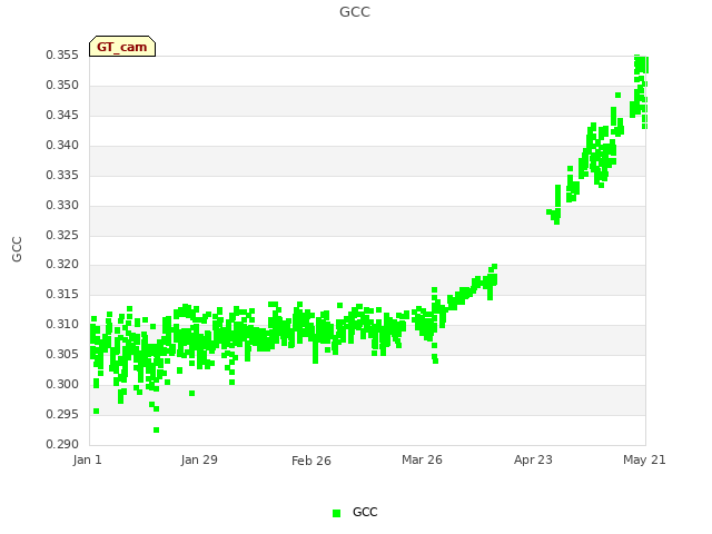 plot of GCC