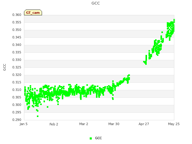 plot of GCC