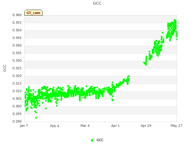 plot of GCC