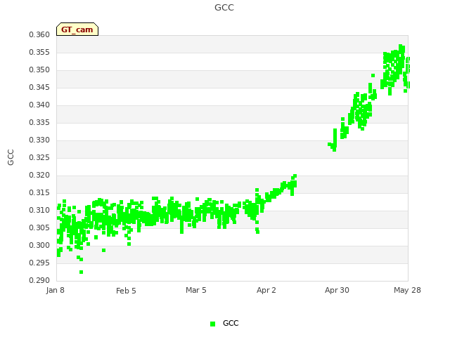 plot of GCC