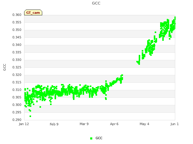 plot of GCC