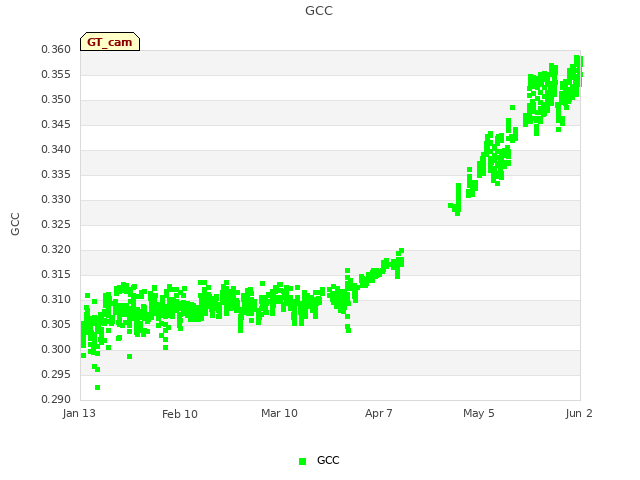 plot of GCC