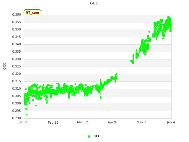 plot of GCC