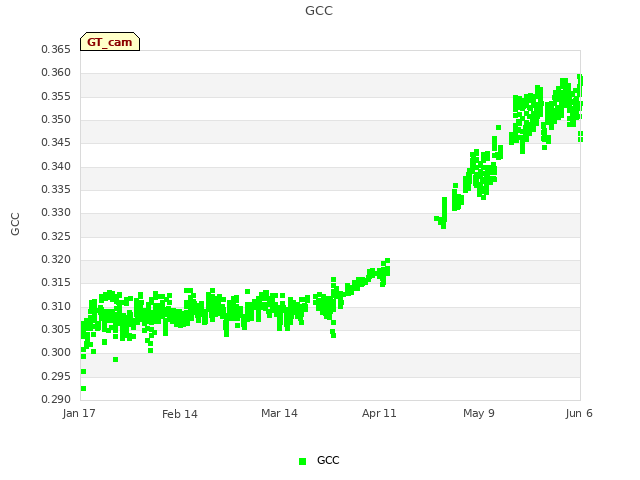 plot of GCC