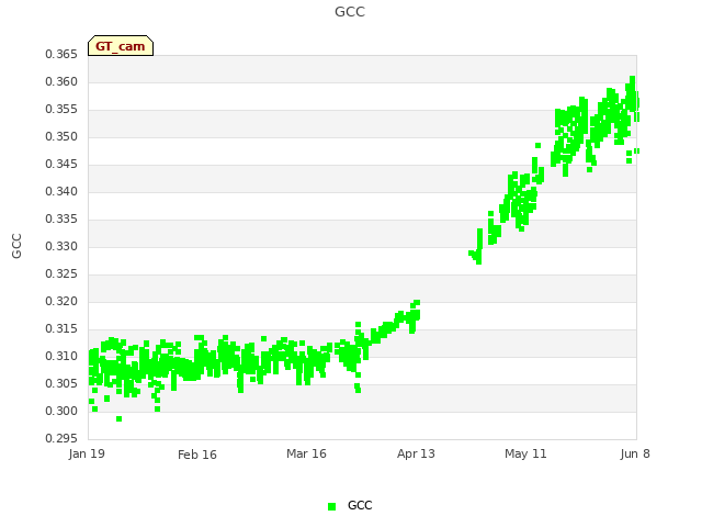 plot of GCC