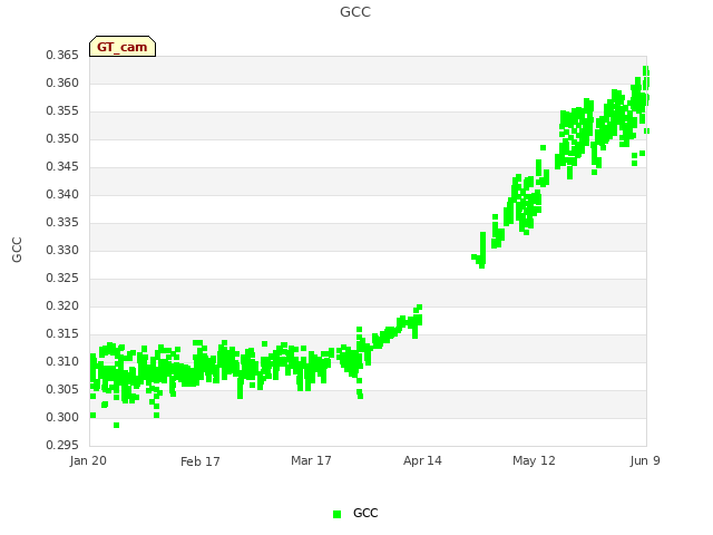 plot of GCC